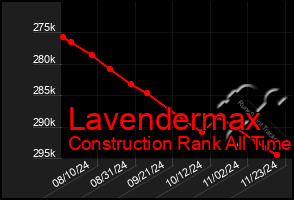 Total Graph of Lavendermax