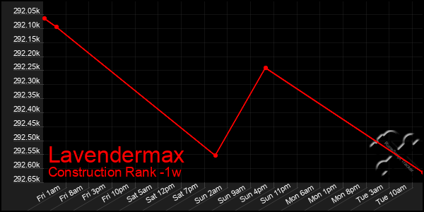 Last 7 Days Graph of Lavendermax