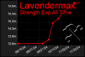 Total Graph of Lavendermax