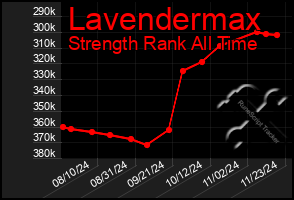 Total Graph of Lavendermax