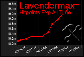 Total Graph of Lavendermax