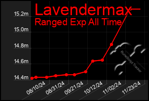 Total Graph of Lavendermax