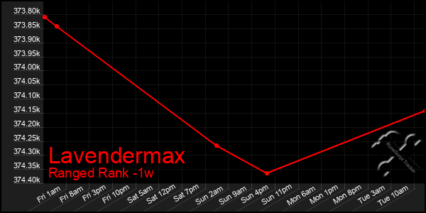 Last 7 Days Graph of Lavendermax