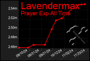 Total Graph of Lavendermax