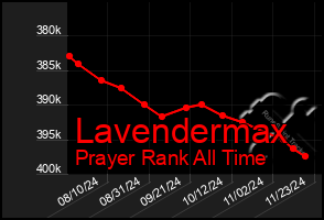 Total Graph of Lavendermax