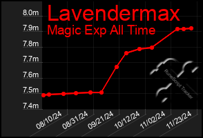 Total Graph of Lavendermax