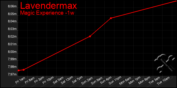 Last 7 Days Graph of Lavendermax