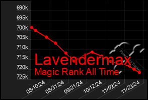 Total Graph of Lavendermax