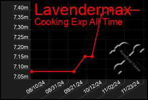 Total Graph of Lavendermax