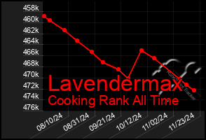 Total Graph of Lavendermax