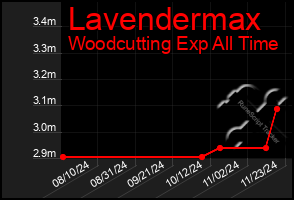 Total Graph of Lavendermax