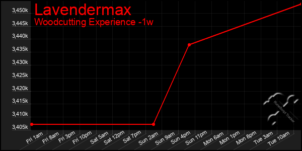 Last 7 Days Graph of Lavendermax