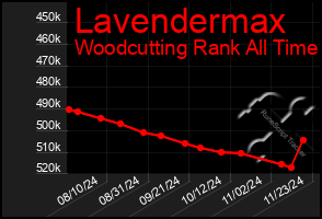 Total Graph of Lavendermax