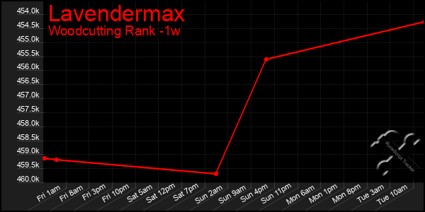 Last 7 Days Graph of Lavendermax