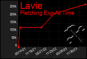 Total Graph of Lavie