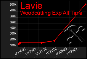 Total Graph of Lavie