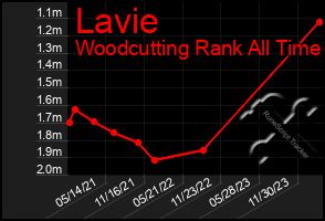 Total Graph of Lavie