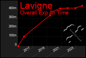 Total Graph of Lavigne