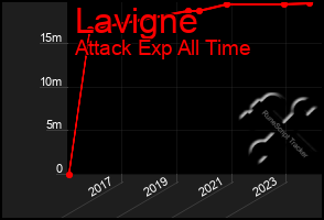 Total Graph of Lavigne