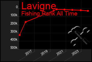 Total Graph of Lavigne