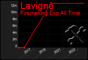 Total Graph of Lavigne