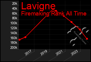 Total Graph of Lavigne