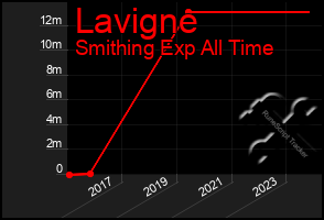 Total Graph of Lavigne