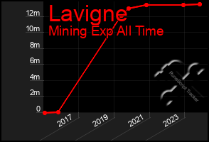 Total Graph of Lavigne