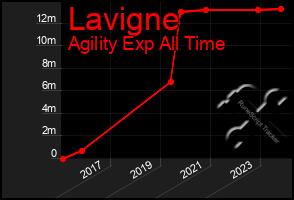 Total Graph of Lavigne