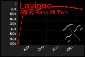 Total Graph of Lavigne