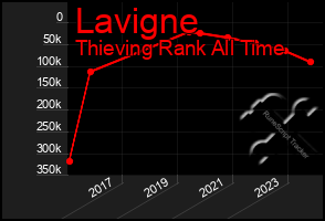 Total Graph of Lavigne