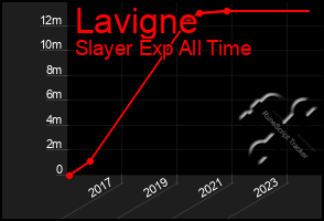 Total Graph of Lavigne