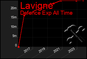 Total Graph of Lavigne