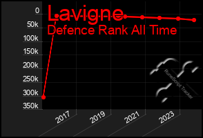 Total Graph of Lavigne