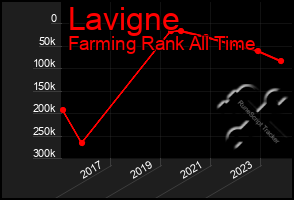 Total Graph of Lavigne