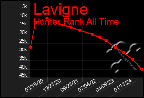 Total Graph of Lavigne