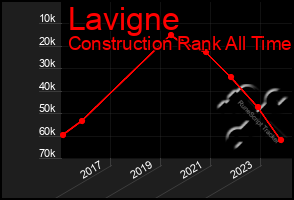 Total Graph of Lavigne