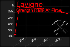 Total Graph of Lavigne