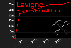 Total Graph of Lavigne