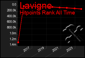 Total Graph of Lavigne