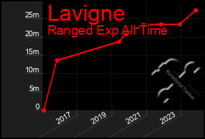 Total Graph of Lavigne