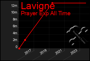 Total Graph of Lavigne