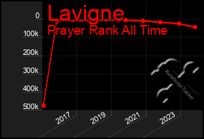 Total Graph of Lavigne