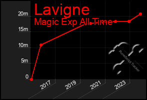 Total Graph of Lavigne