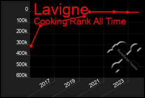 Total Graph of Lavigne