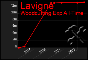 Total Graph of Lavigne