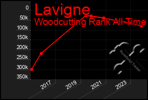 Total Graph of Lavigne