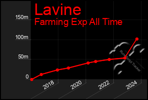 Total Graph of Lavine