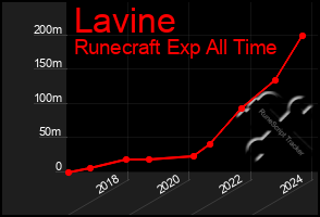 Total Graph of Lavine