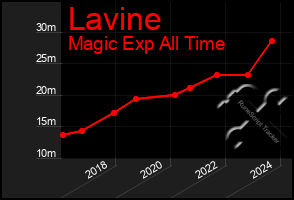 Total Graph of Lavine